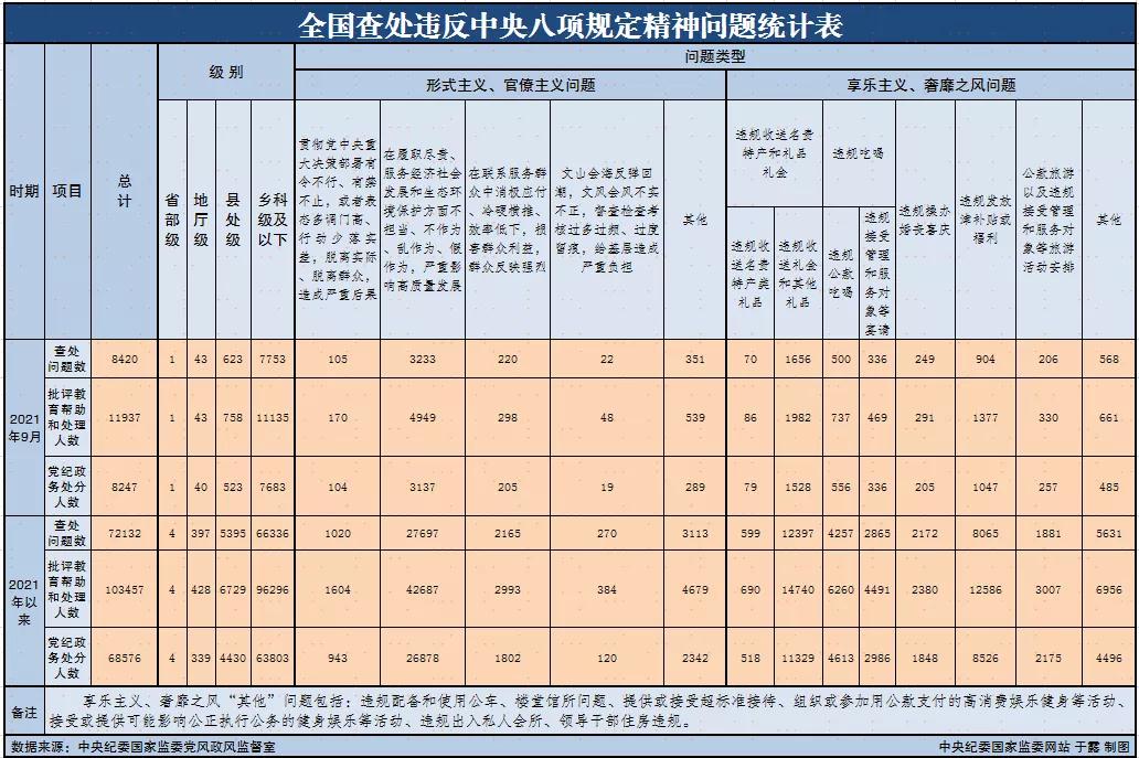【廉政教育】2021年9月全国查处违反中央八项规定精神问题8420起